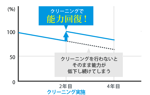 クリーニング実施結果