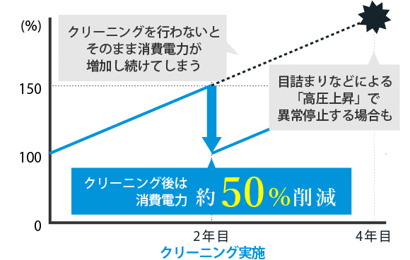 クリーニング実施結果